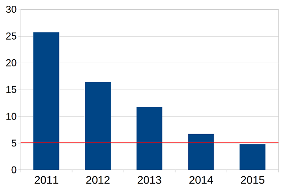 Source:https://en.wikipedia.org/wiki/Progress_in_artificial_intelligence#/media/File:Classification_of_images_progress_human.png