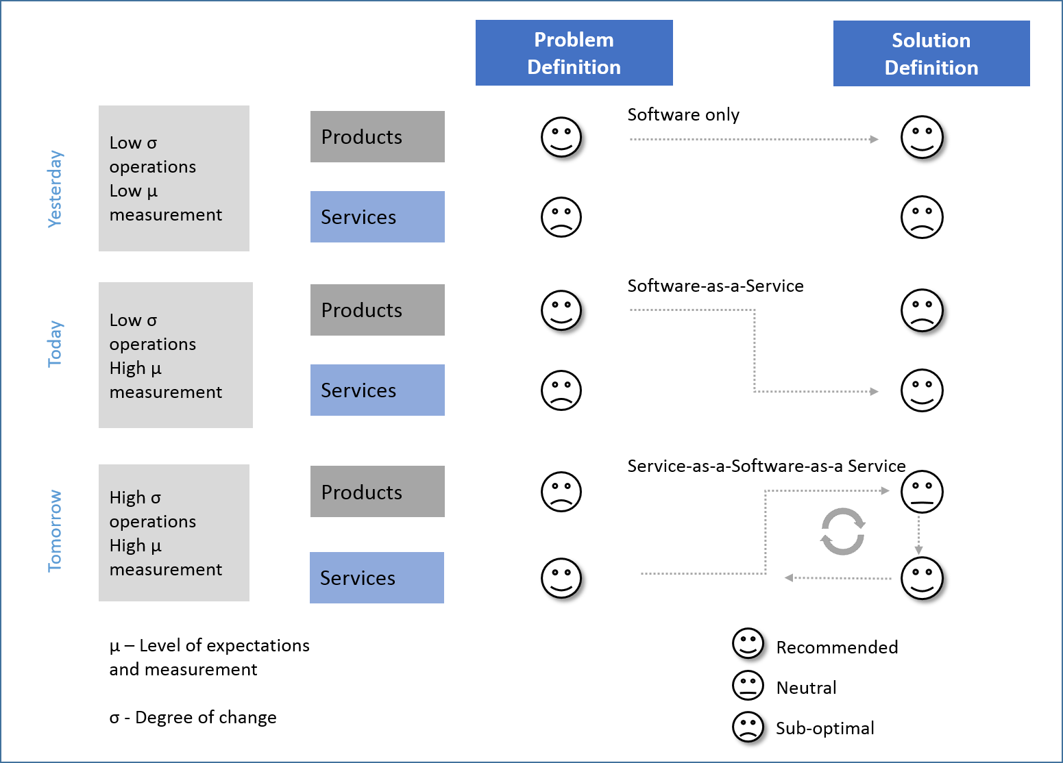 Approach to solutions in decision support
